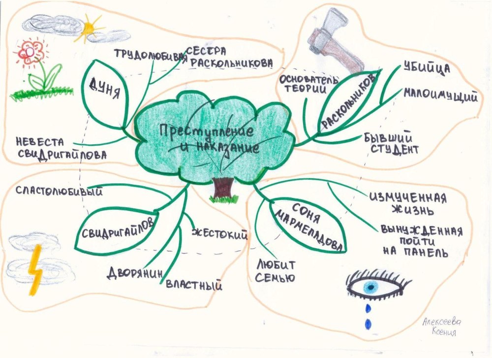 Mindmap шаблон