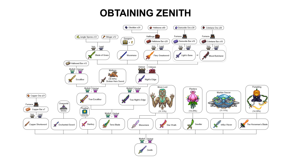 Terraria Зенит схема