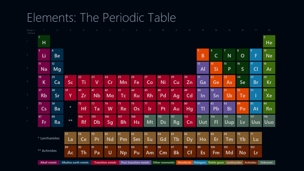 Periodic Table of Менделеев