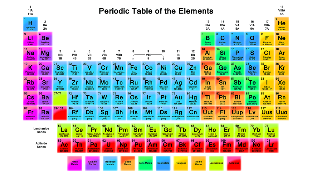 Periodic Table