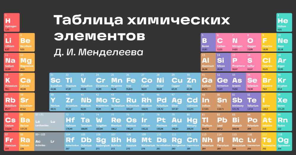 Таблица Менделеева
