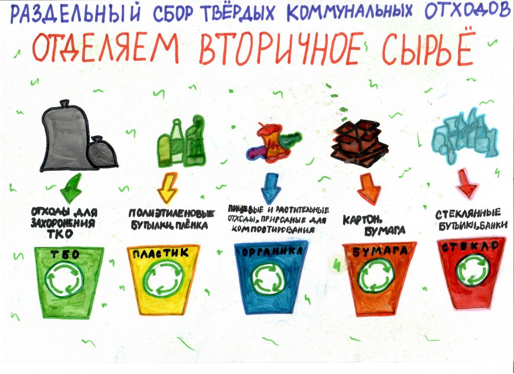 Раздельный сбор мусора плакат