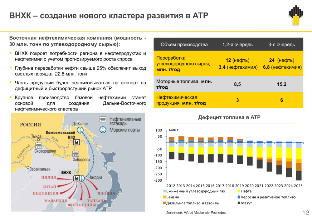 Добыча газа Роснефть по годам