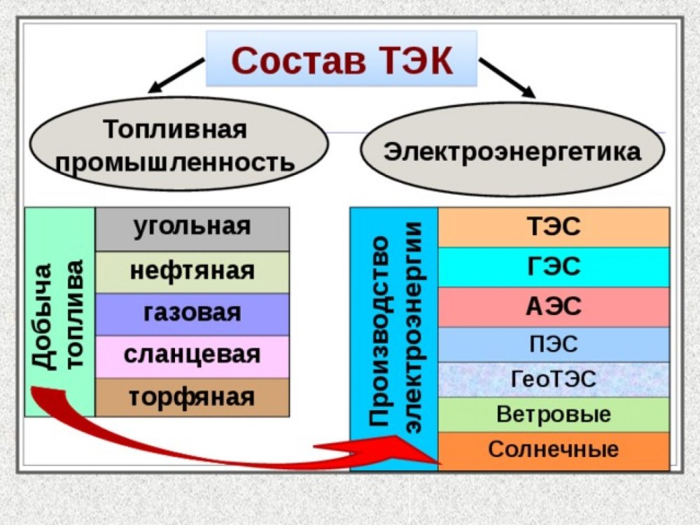 Топливно энергетический комплекс топливная промышленность