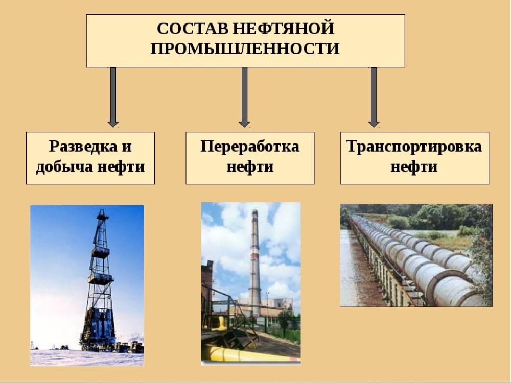 Нефтяная промышленность России
