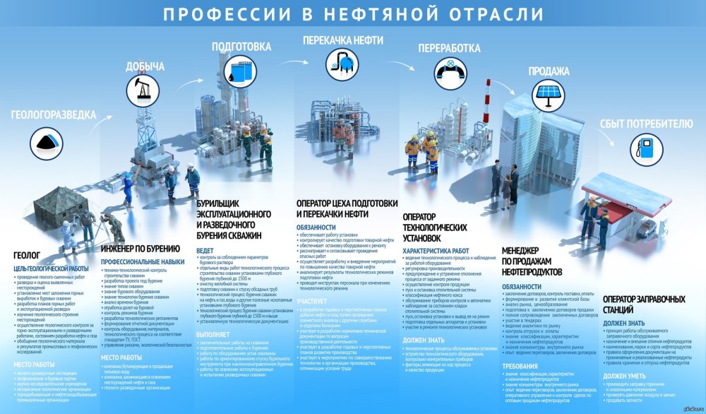 Специальности нефтегазовой отрасли