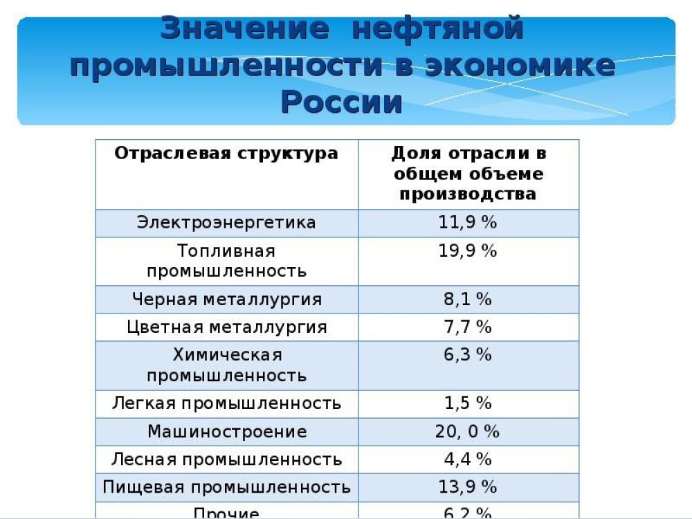 Значение нефтяной отрасли