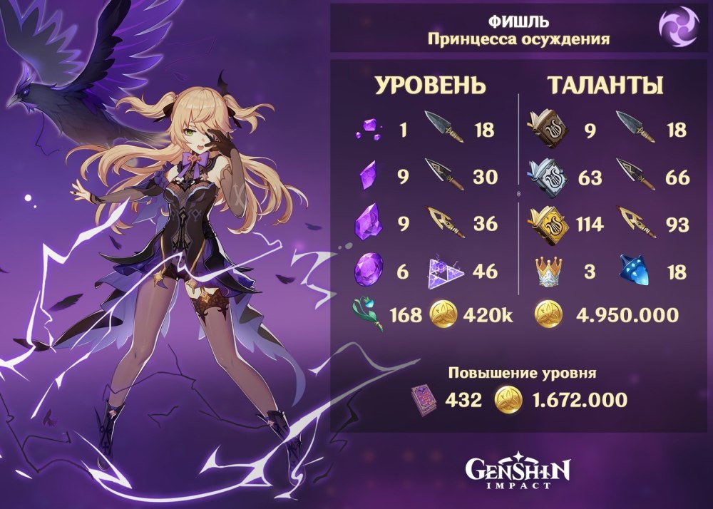 Фишль Геншин Импакт билд