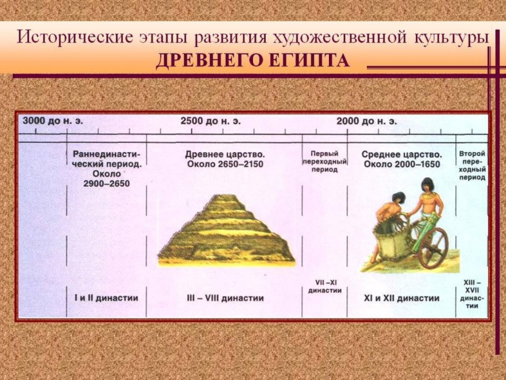 Периодизация Царств древнего Египта