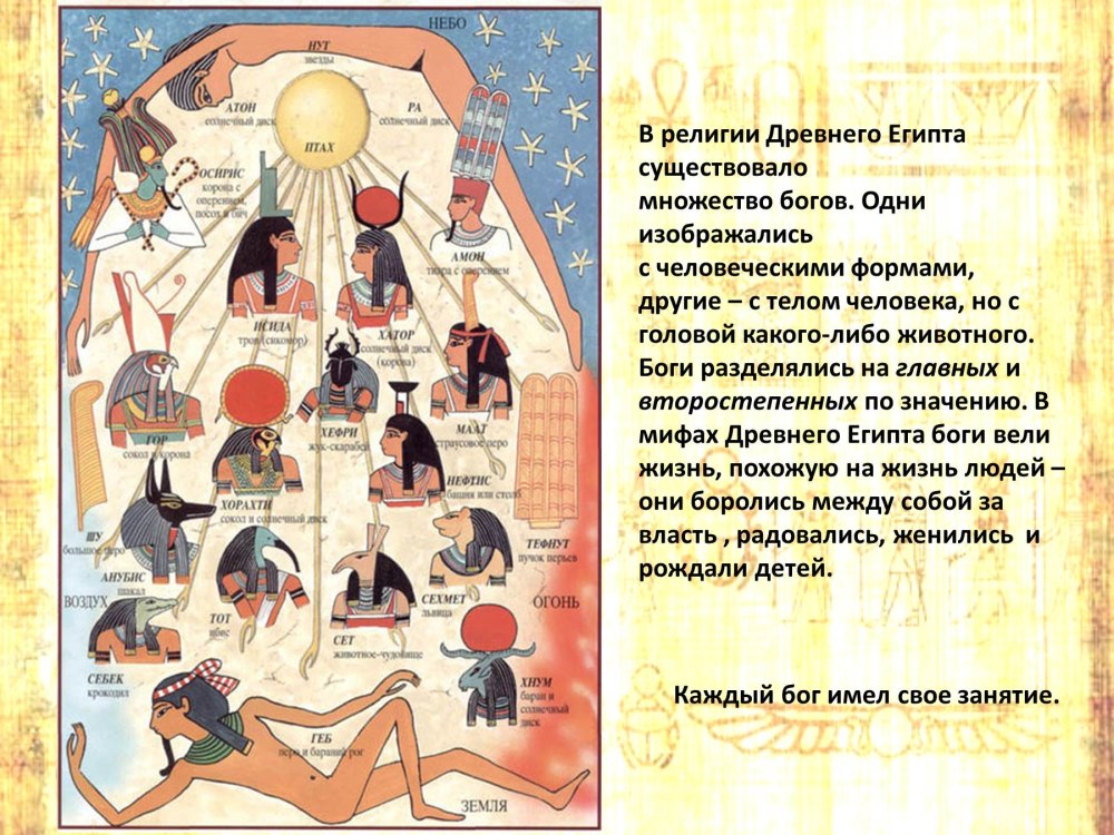 Религия и главные боги в Египте