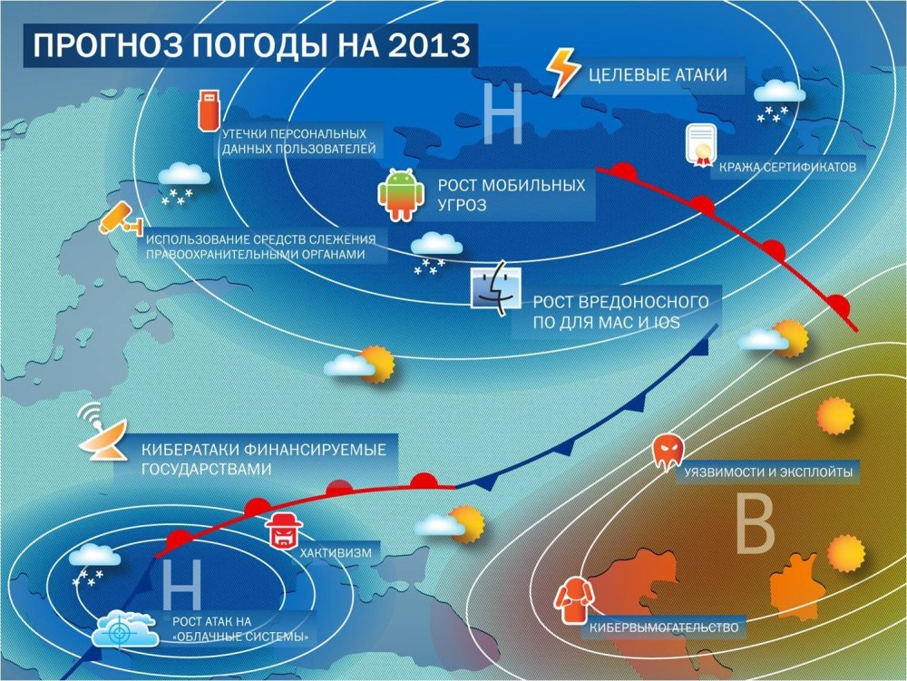 Прогноз погоды