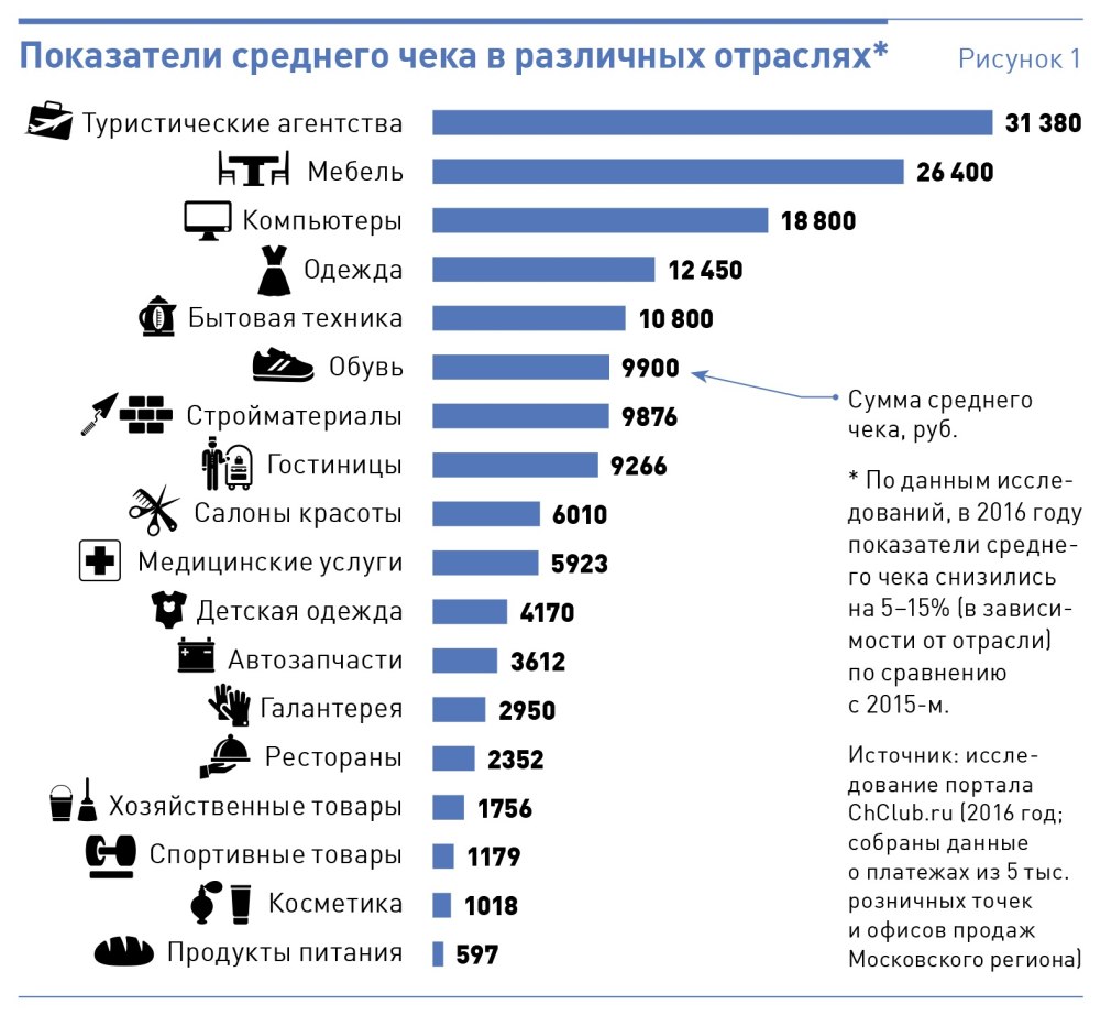 Средний чек в маркетинге