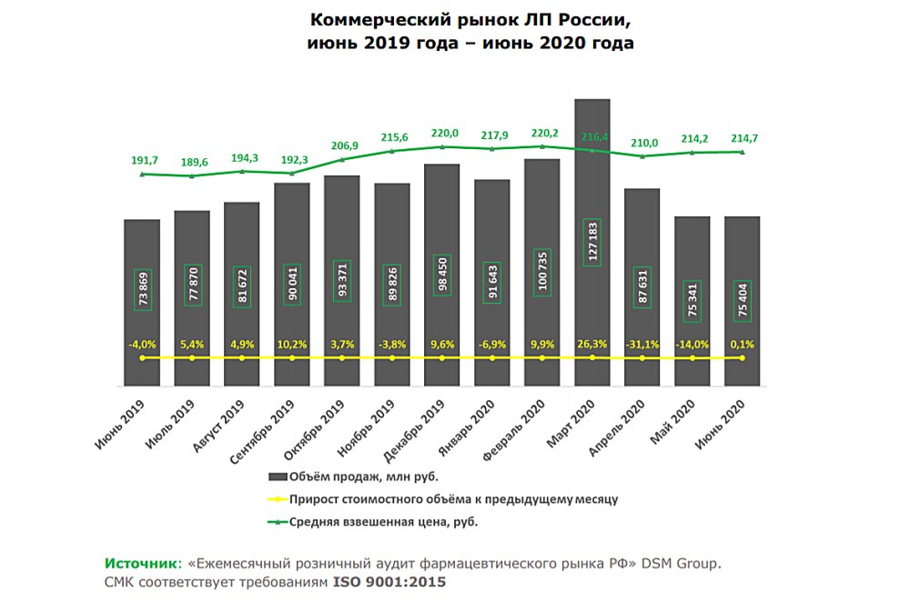 Динамика фармацевтического рынка России 2020