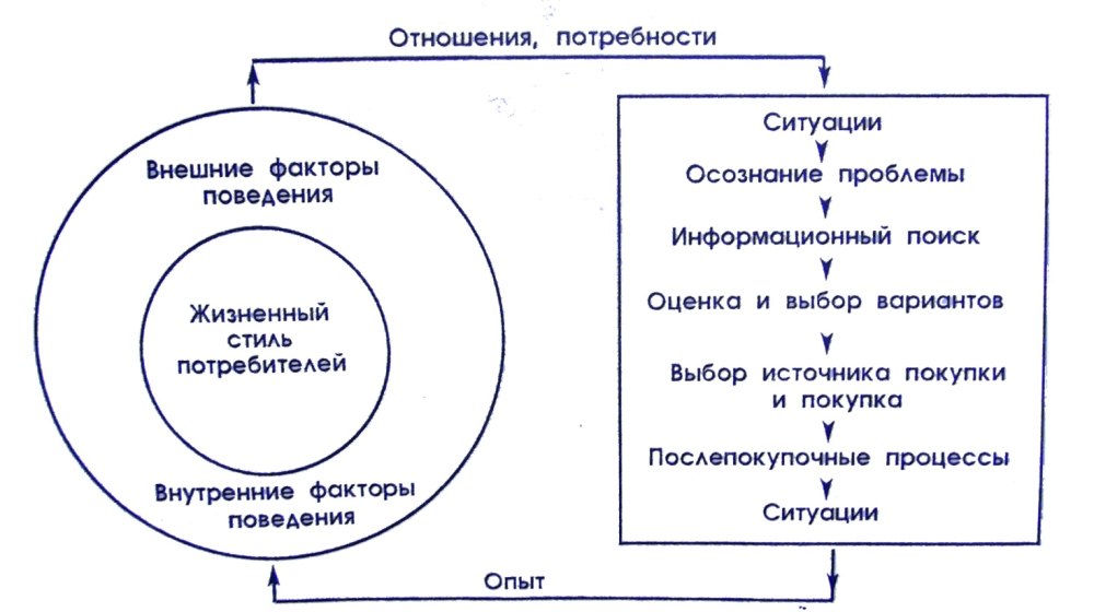 Модель потребительского поведения