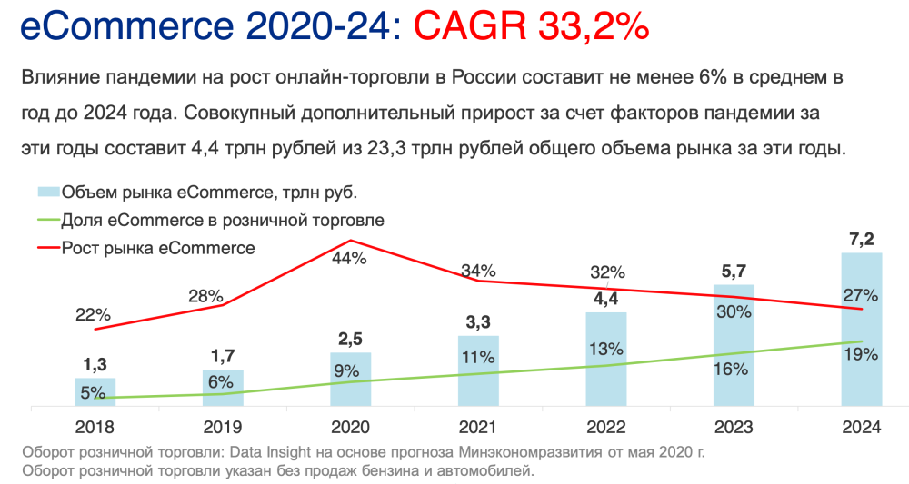 Статистика интернет продаж