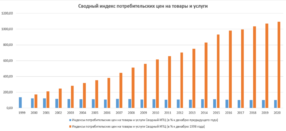 ИПЦ И инфляция график