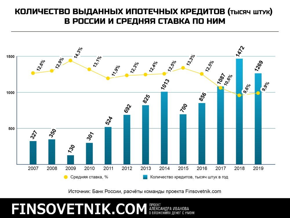 Статистика ипотечного кредитования