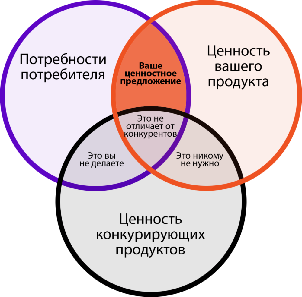 Ценностное предложение для клиента