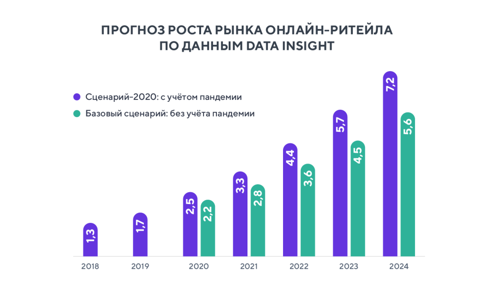 Рынок интернет-магазинов 2022