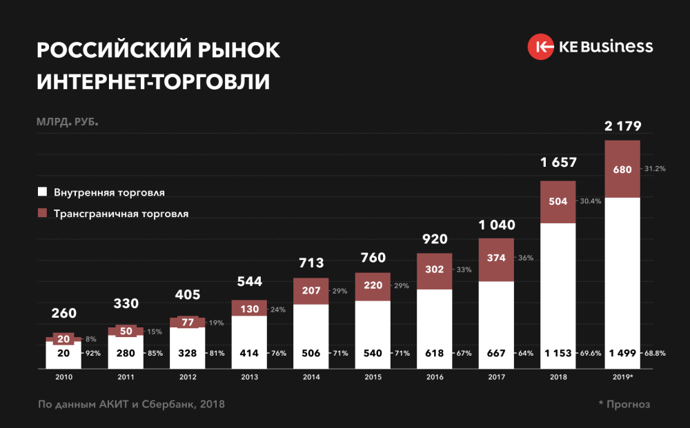 Рынок интернет торговли