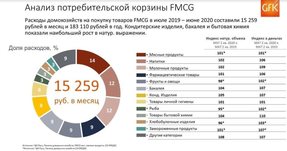 Анализ потребительской корзины