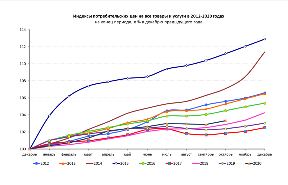 ИПЦ России 2019 Росстат