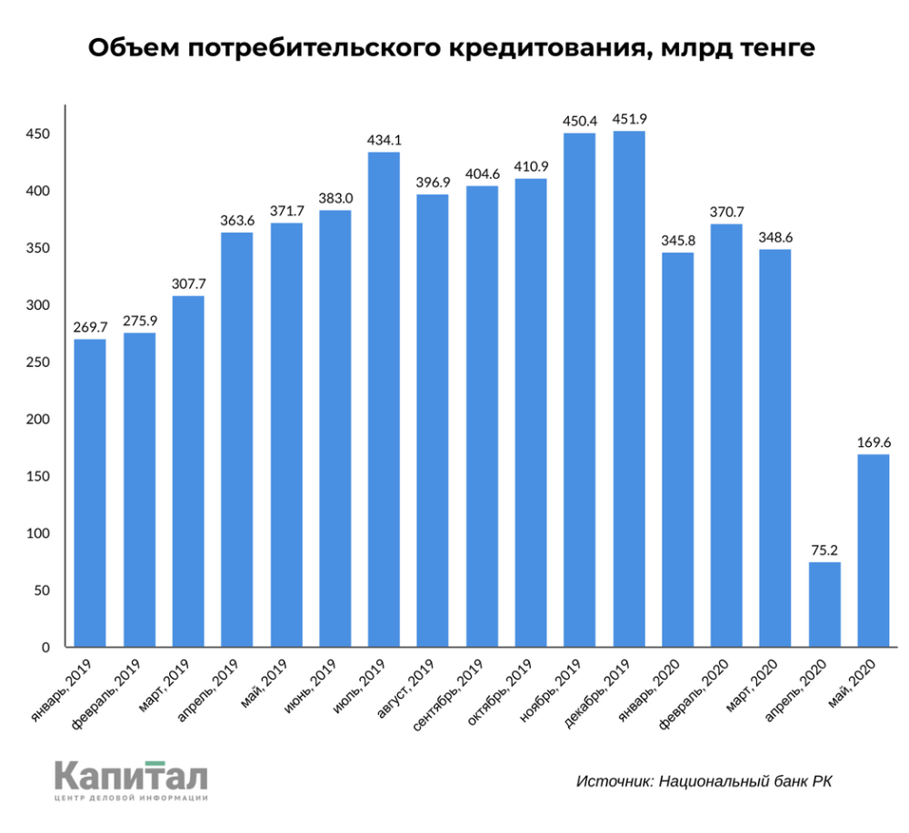 Динамика потребительского кредитования в России 2020