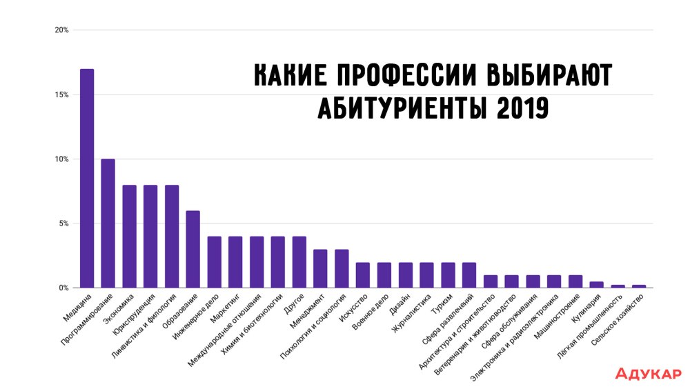Статистика выбора профессии