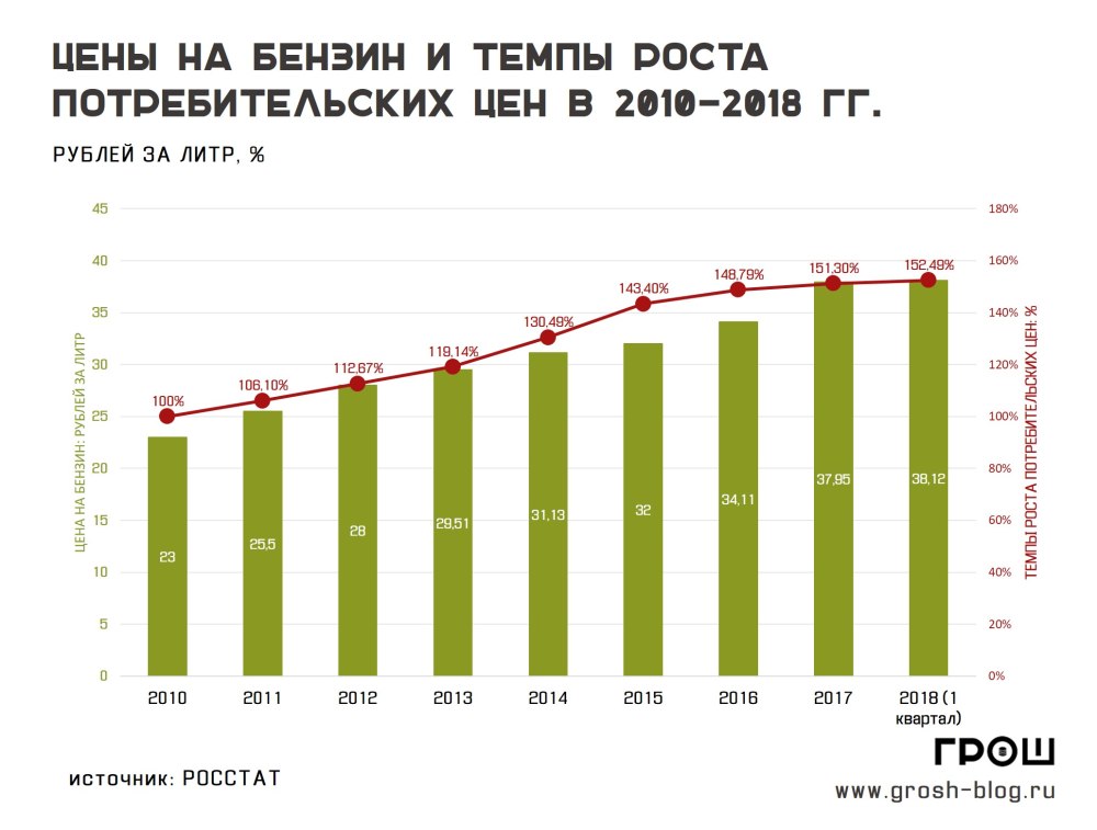 Динамика роста бензина в России