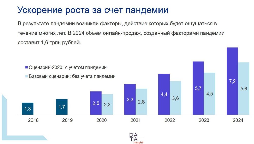 Рынок интернет торговли
