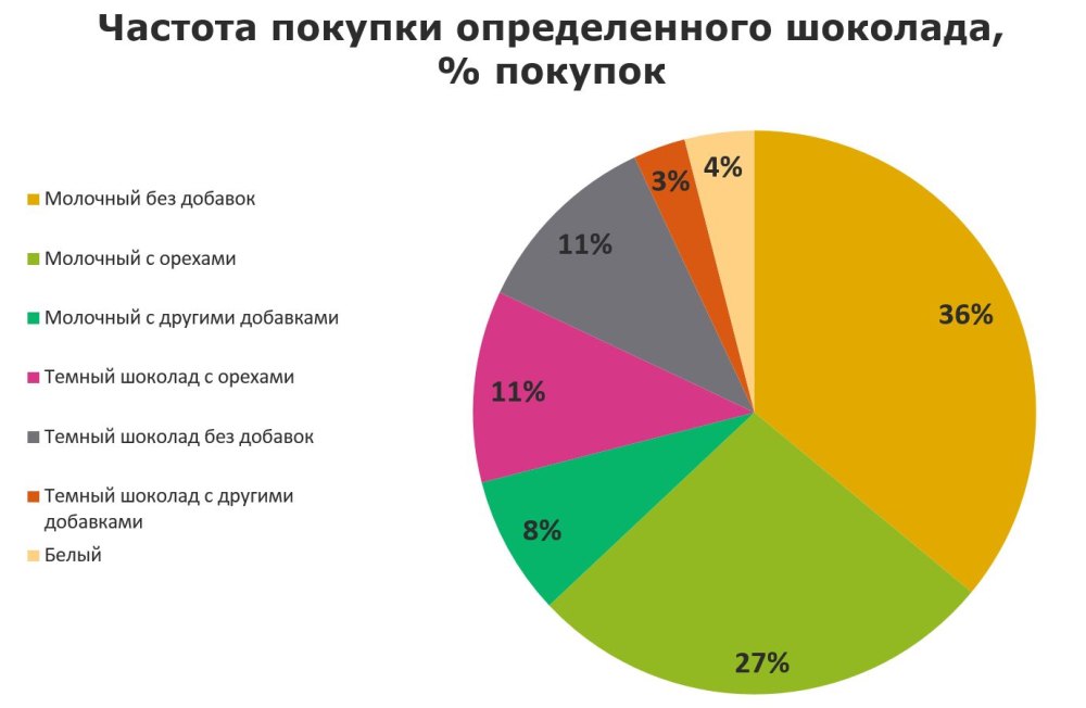 Статистика шоколада