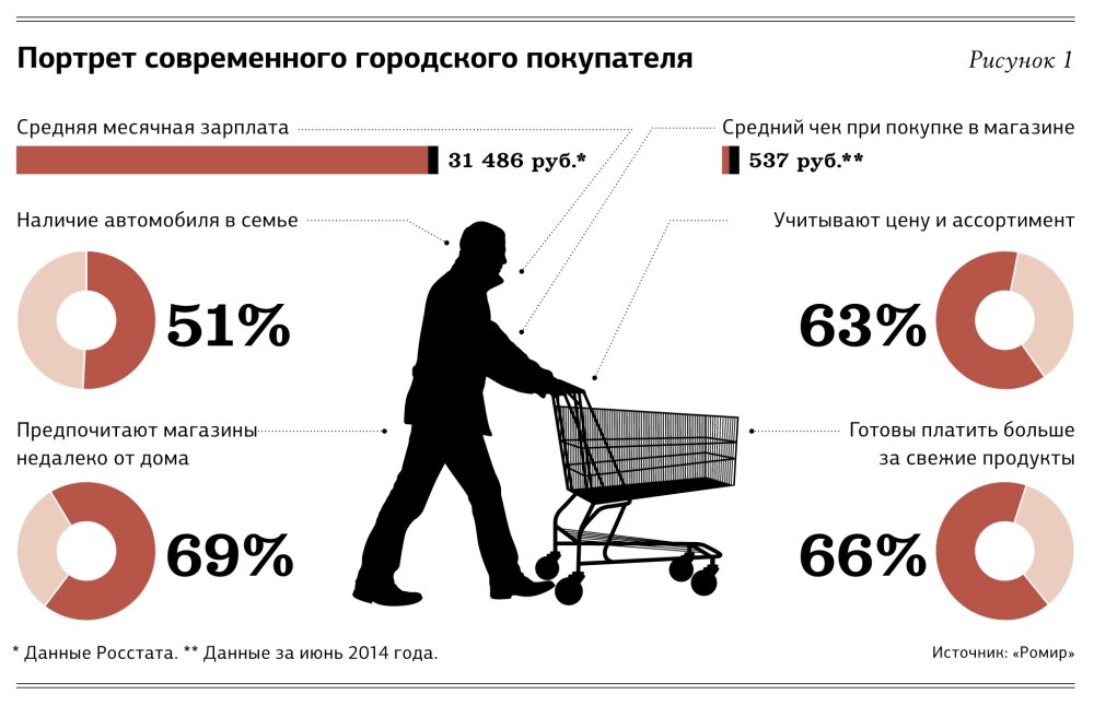 Портрет современного покупателя