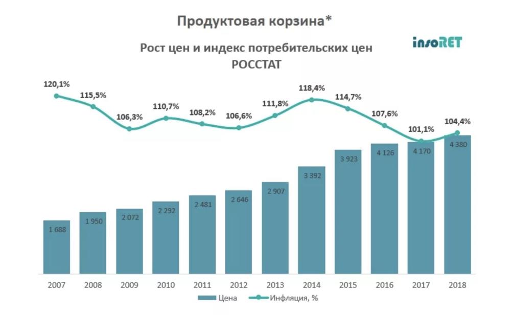 Рост инфляции в России за последние 10 лет