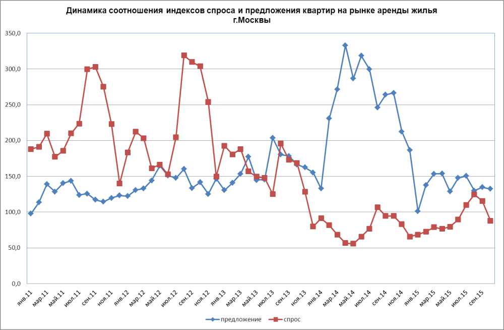 Динамика спроса на недвижимость