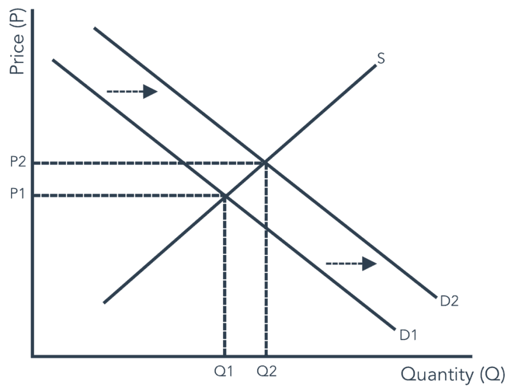 Supply and demand graph