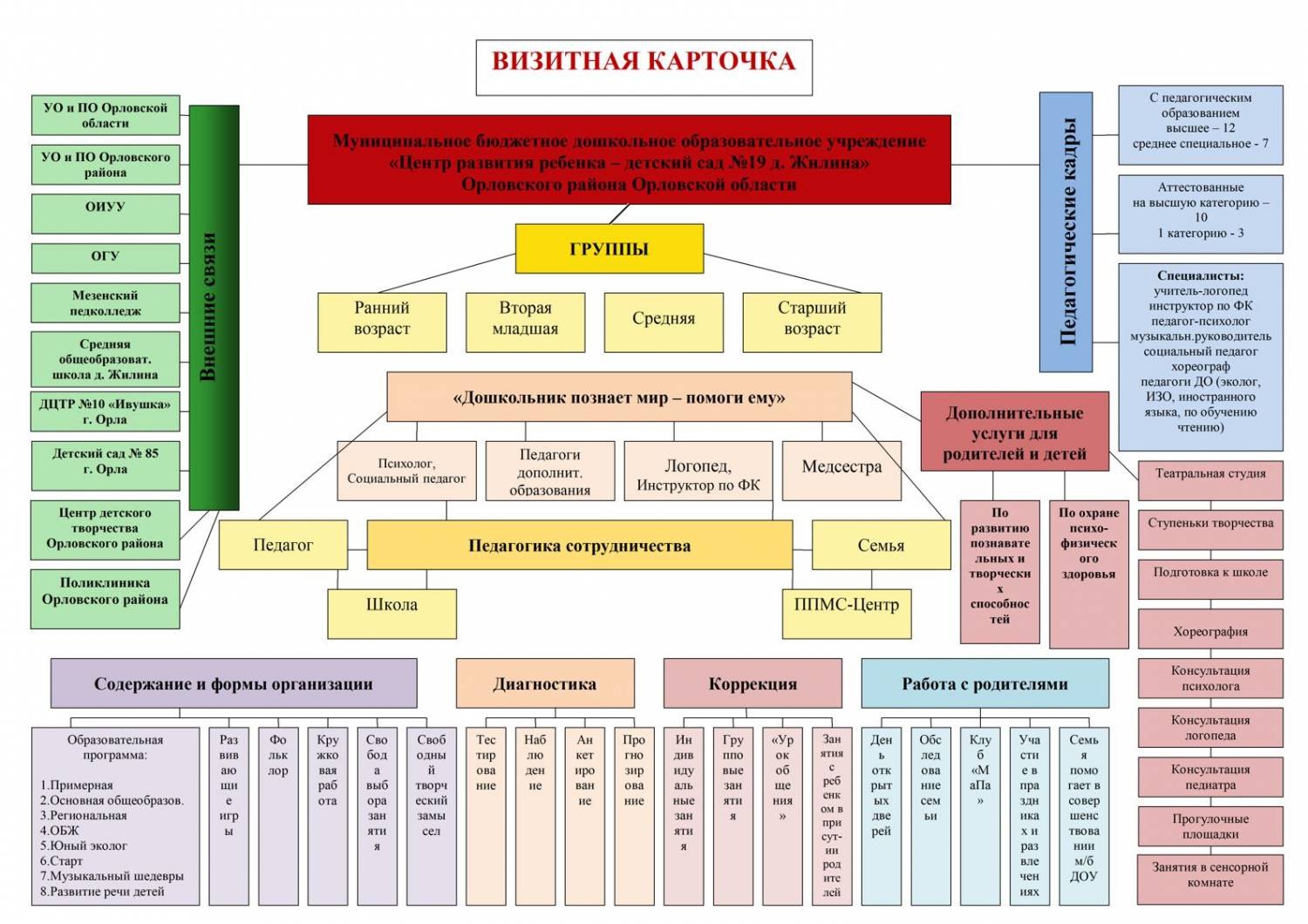 Карточка доу. Визитная карточка ДОУ. Визитная карточка ДОУ стенд. Структура визитной карточки ДОУ. Визитная карточка ДОУ по ФГОС.