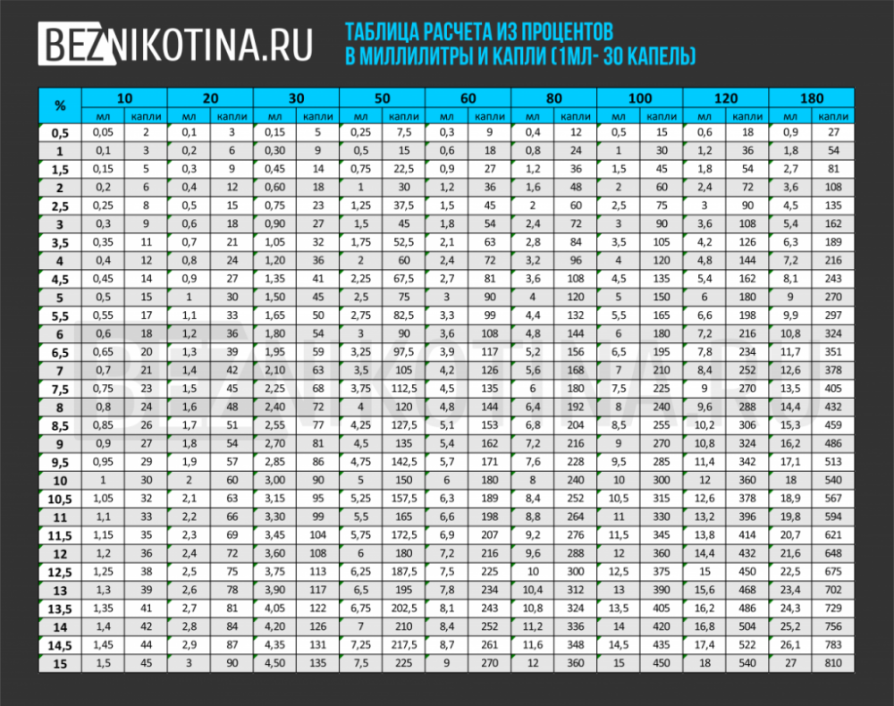 Миллиграмы в миллилитр. Таблица мг в мл. Таблица вычисления. 10 Мг это сколько мл.