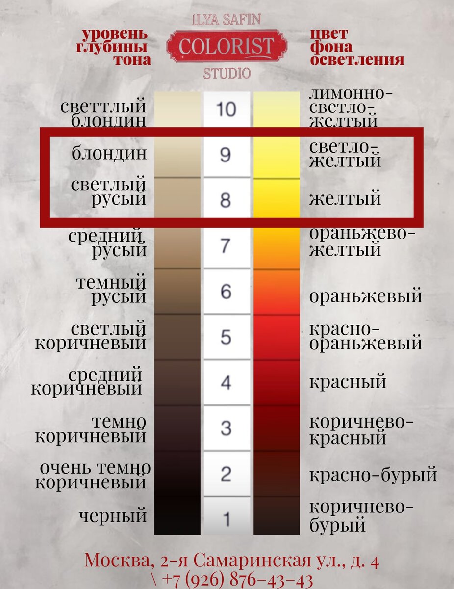 Таблица фона осветления волос и нейтрализации