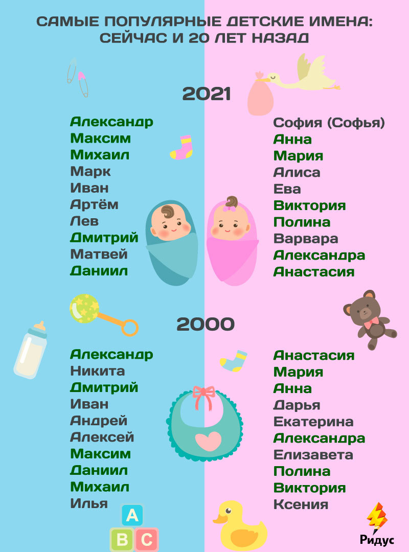 Самые популярные имена для девочек
