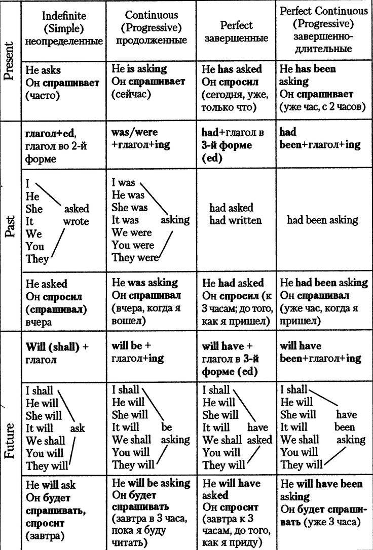 Reported Speech verb forms