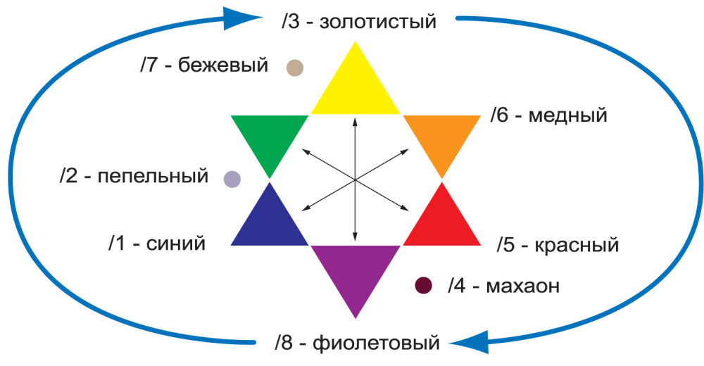 Таблица тонов краски Эстель