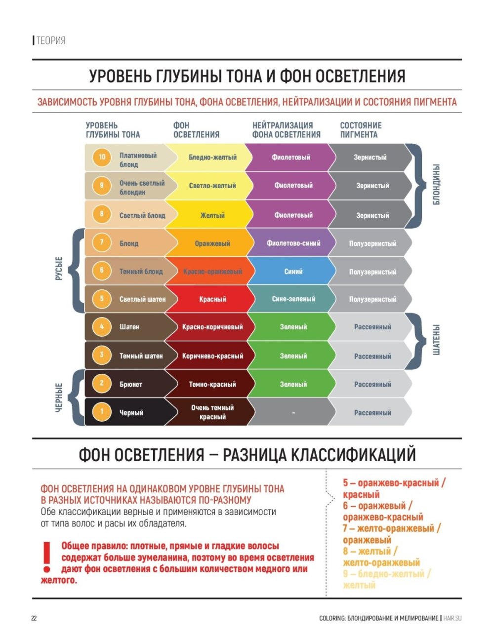 Уровень глубины тона волос и фон осветления