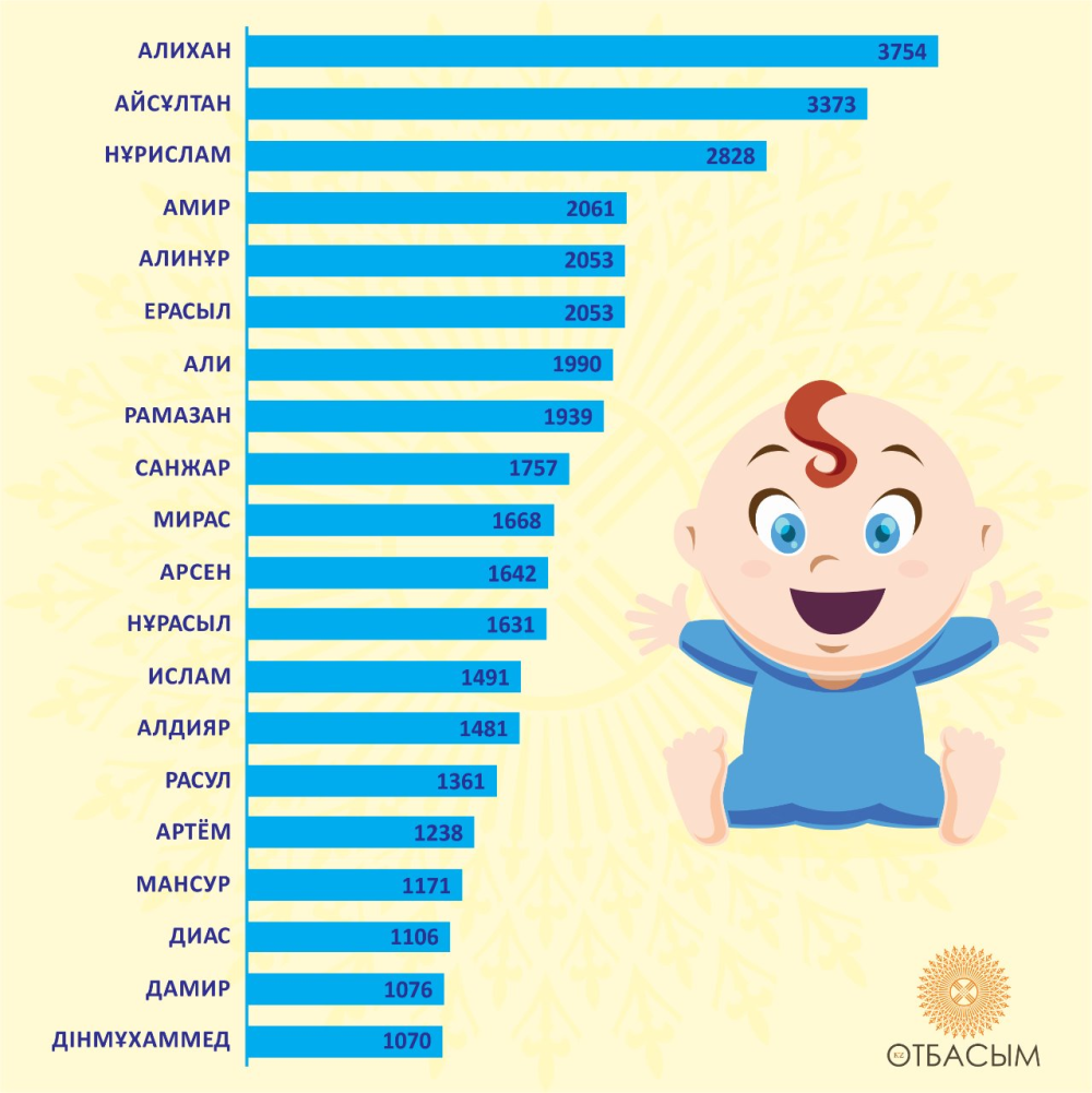 Самые популярные имена для мальчиков