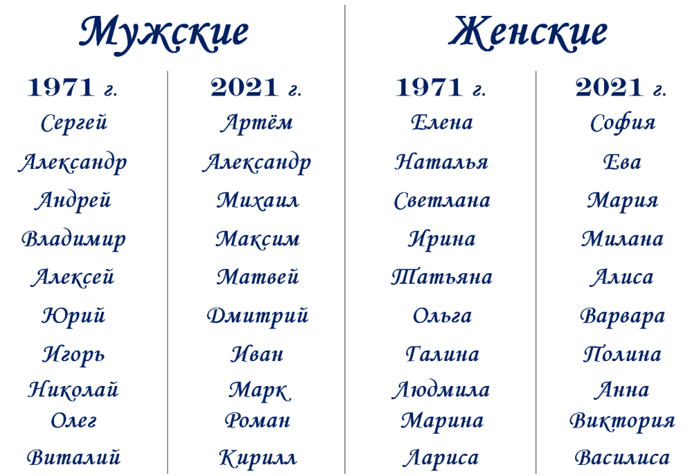 Популярные имена 2021