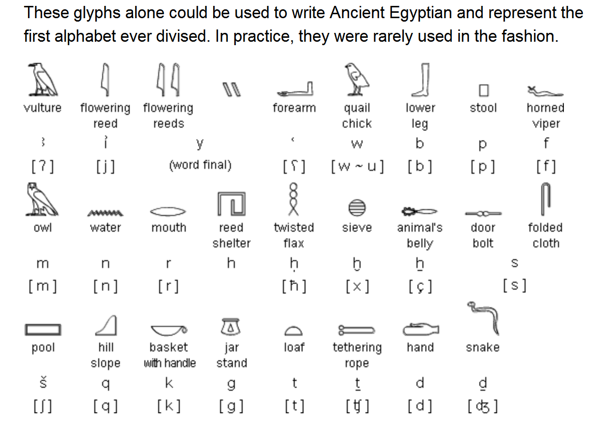 Древность перевод. Таблица иероглифов древнего Египта. Древнеегипетские иероглифы алфавит. Алфавит древнего Египта с переводом. Египетские символы расшифровка.