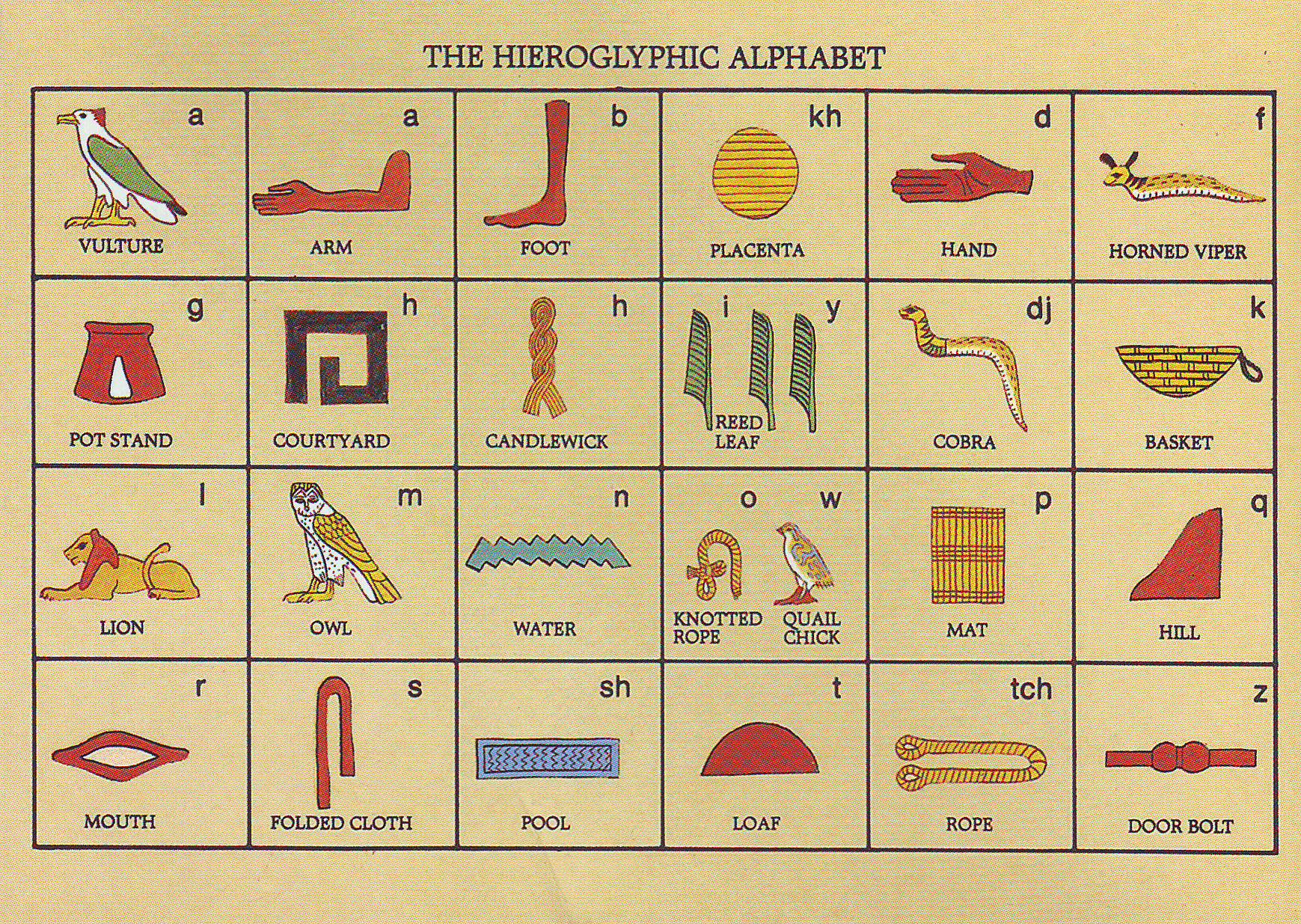 Разгадать иероглифы. Древнеегипетский алфавит. Весь алфавит древнего Египта. Древнеегипетские иероглифы алфавит. Древний Египетский алфавит с переводом на русский язык.