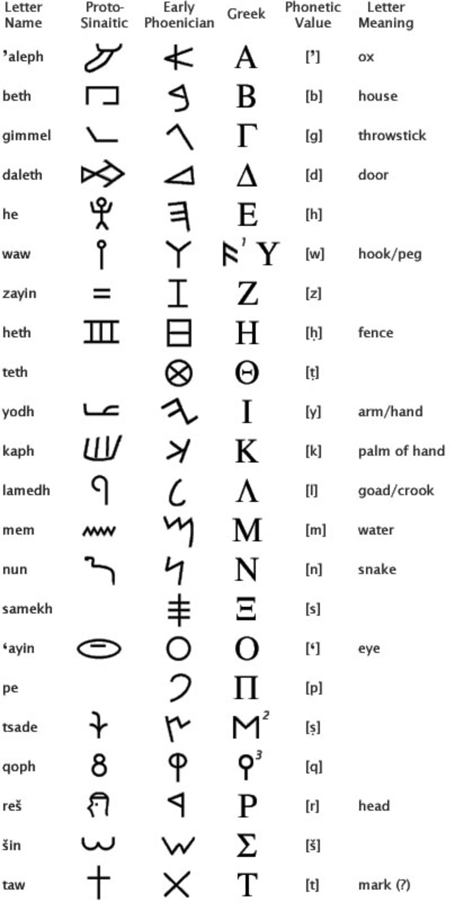 Египетские буквы. Протосинайская письменность. Египетский язык алфавит современный. Иероглифы древних египтян алфавит финикийцев. Буквы на египетском языке.