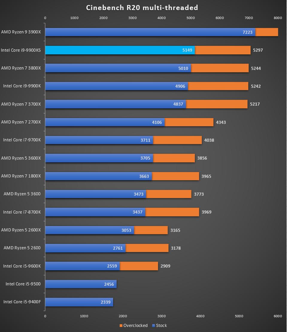 Процессор AMD Ryzen сравнение с Intel