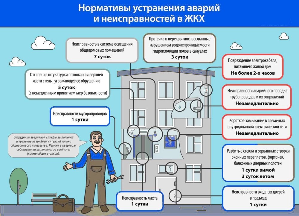Жилищно комунальные услуги
