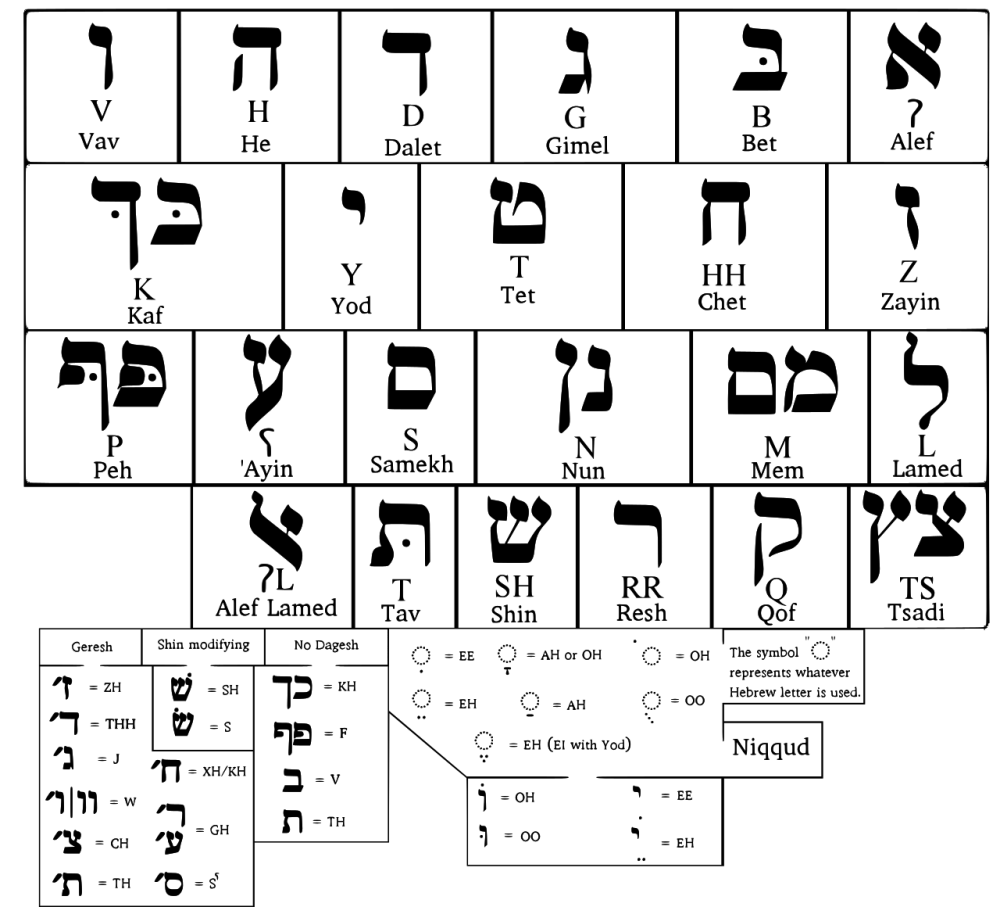 Алфавит иврита для начинающих с переводом. Написание еврейского алфавита. Еврейский алфавит Гимель. Иврит буквы с транскрипцией.